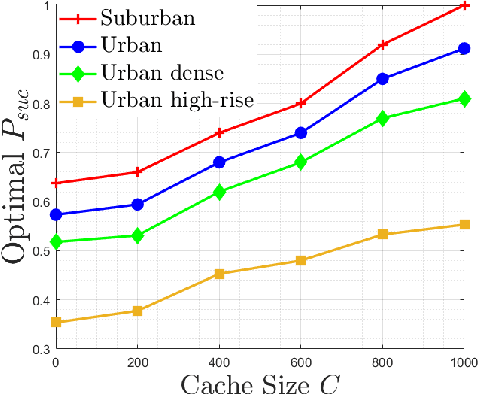 Figure 2 for Cache Enabled UAV HetNets Access xHaul Coverage Analysis and Optimal Resource Partitioning
