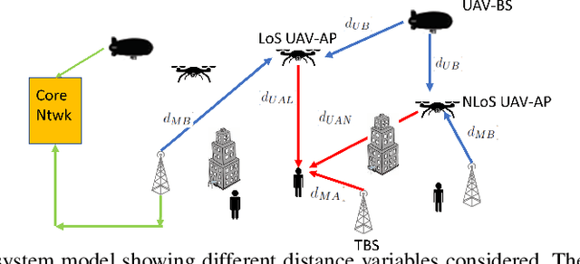 Figure 1 for Cache Enabled UAV HetNets Access xHaul Coverage Analysis and Optimal Resource Partitioning