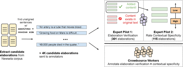 Figure 1 for Elaborative Simplification: Content Addition and Explanation Generation in Text Simplification