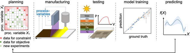 Figure 1 for Machine Learning with Knowledge Constraints for Process Optimization of Open-Air Perovskite Solar Cell Manufacturing
