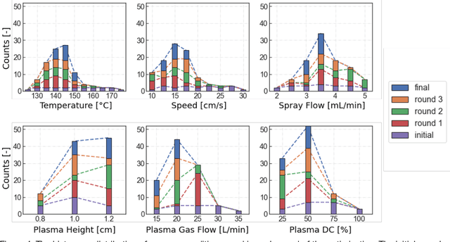 Figure 4 for Machine Learning with Knowledge Constraints for Process Optimization of Open-Air Perovskite Solar Cell Manufacturing