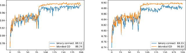 Figure 4 for Blended Coarse Gradient Descent for Full Quantization of Deep Neural Networks