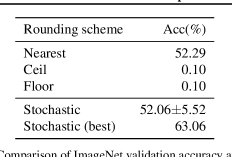 Figure 1 for Up or Down? Adaptive Rounding for Post-Training Quantization