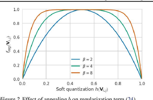 Figure 3 for Up or Down? Adaptive Rounding for Post-Training Quantization