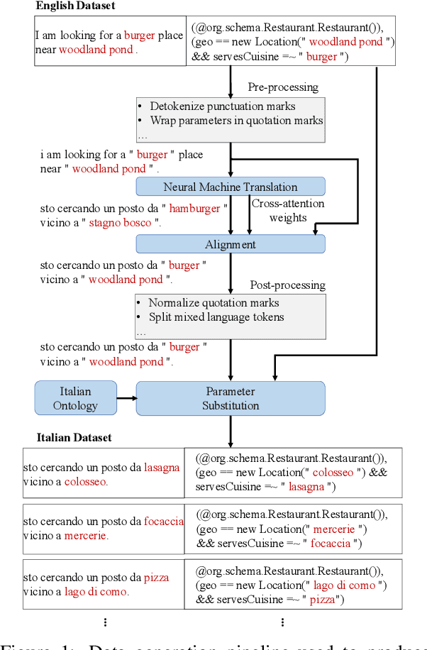 Figure 1 for Localizing Open-Ontology QA Semantic Parsers in a Day Using Machine Translation