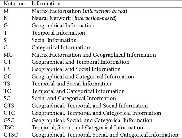 Figure 3 for A Systematic Analysis on the Impact of Contextual Information on Point-of-Interest Recommendation