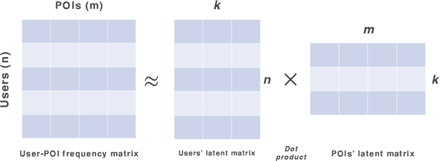 Figure 4 for A Systematic Analysis on the Impact of Contextual Information on Point-of-Interest Recommendation