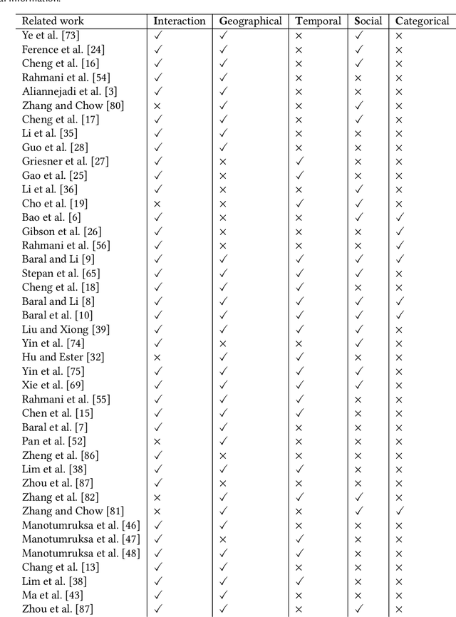 Figure 2 for A Systematic Analysis on the Impact of Contextual Information on Point-of-Interest Recommendation