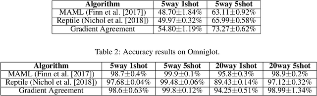 Figure 2 for Gradient Agreement as an Optimization Objective for Meta-Learning