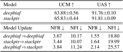 Figure 1 for Measuring and Reducing Model Update Regression in Structured Prediction for NLP