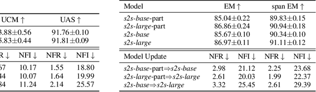 Figure 2 for Measuring and Reducing Model Update Regression in Structured Prediction for NLP