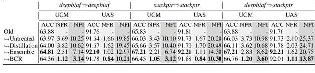 Figure 4 for Measuring and Reducing Model Update Regression in Structured Prediction for NLP
