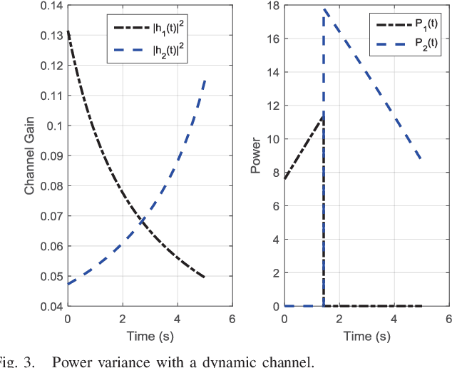 Figure 3 for QoS-Driven Resource Optimization for Intelligent Fog Radio Access Network: A Dynamic Power Allocation Perspective