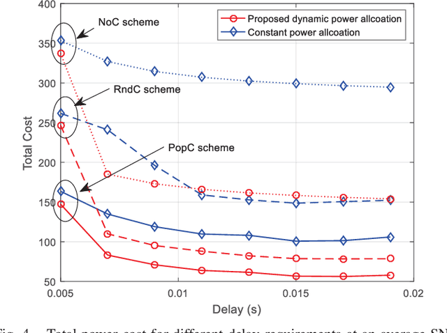 Figure 4 for QoS-Driven Resource Optimization for Intelligent Fog Radio Access Network: A Dynamic Power Allocation Perspective