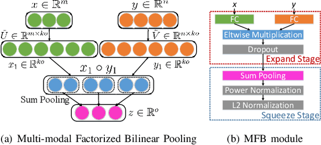 Figure 2 for Beyond Bilinear: Generalized Multi-modal Factorized High-order Pooling for Visual Question Answering