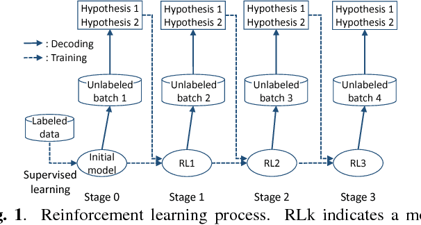 Figure 2 for Reinforcement Learning of Speech Recognition System Based on Policy Gradient and Hypothesis Selection