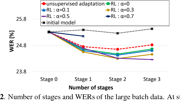 Figure 3 for Reinforcement Learning of Speech Recognition System Based on Policy Gradient and Hypothesis Selection