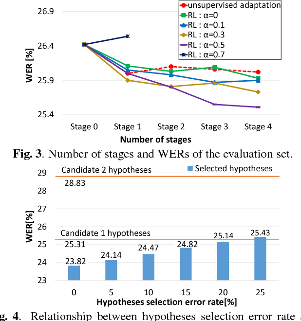 Figure 4 for Reinforcement Learning of Speech Recognition System Based on Policy Gradient and Hypothesis Selection