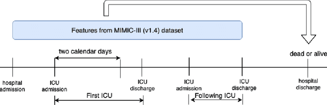 Figure 2 for Building Deep Learning Models to Predict Mortality in ICU Patients