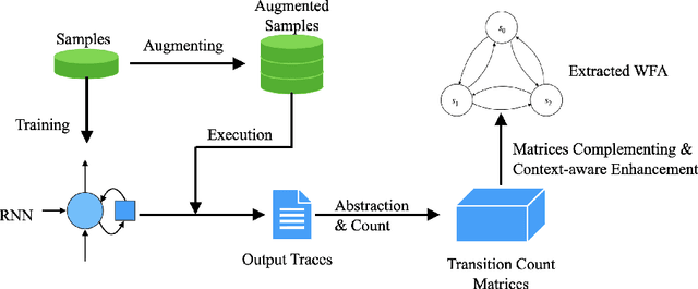Figure 1 for Extracting Weighted Finite Automata from Recurrent Neural Networks for Natural Languages