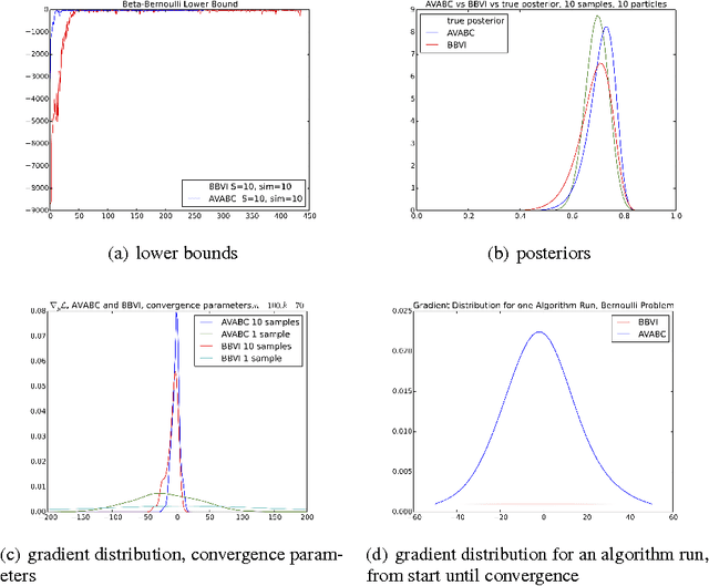 Figure 1 for Automatic Variational ABC