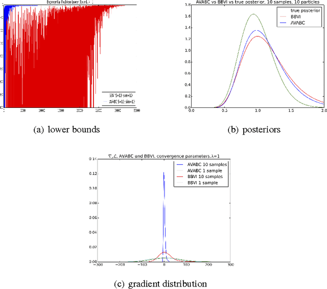 Figure 2 for Automatic Variational ABC