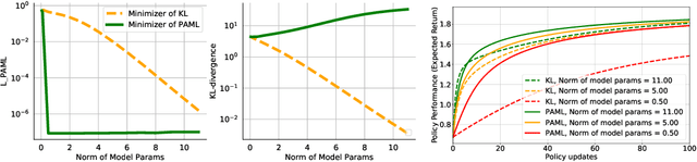 Figure 4 for Policy-Aware Model Learning for Policy Gradient Methods