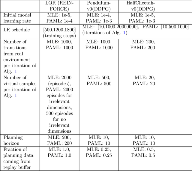 Figure 2 for Policy-Aware Model Learning for Policy Gradient Methods