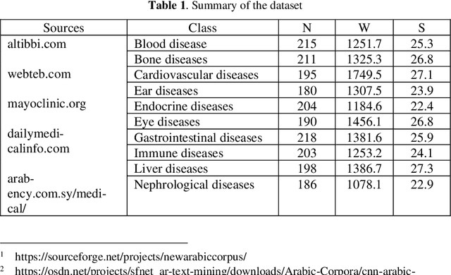 Figure 1 for New Arabic Medical Dataset for Diseases Classification