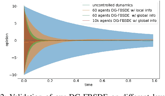 Figure 2 for Deep Graphic FBSDEs for Opinion Dynamics Stochastic Control