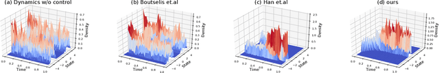 Figure 3 for Deep Graphic FBSDEs for Opinion Dynamics Stochastic Control