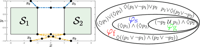 Figure 2 for Explaining Multi-stage Tasks by Learning Temporal Logic Formulas from Suboptimal Demonstrations