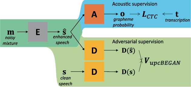 Figure 1 for Unpaired Speech Enhancement by Acoustic and Adversarial Supervision for Speech Recognition