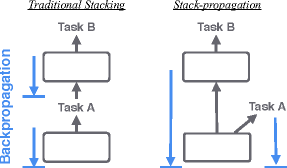 Figure 1 for Stack-propagation: Improved Representation Learning for Syntax