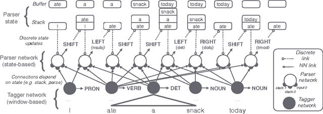 Figure 3 for Stack-propagation: Improved Representation Learning for Syntax