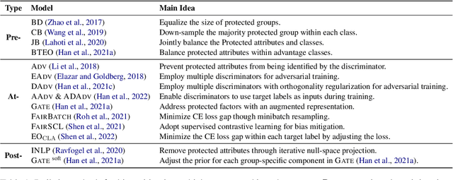 Figure 1 for fairlib: A Unified Framework for Assessing and Improving Classification Fairness