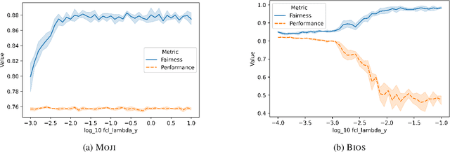 Figure 2 for fairlib: A Unified Framework for Assessing and Improving Classification Fairness