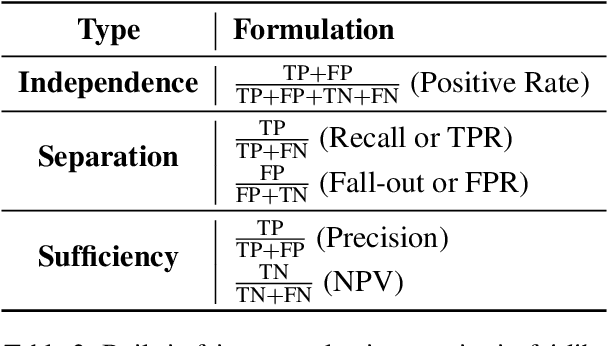 Figure 4 for fairlib: A Unified Framework for Assessing and Improving Classification Fairness