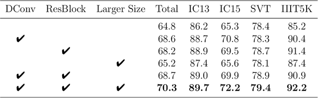 Figure 2 for Focus-Enhanced Scene Text Recognition with Deformable Convolutions