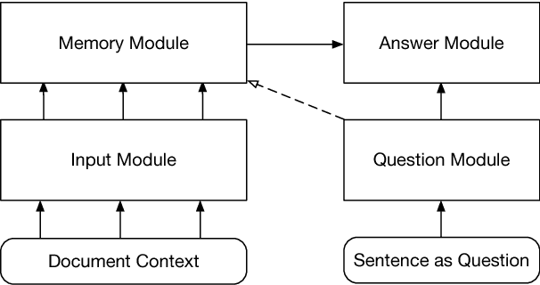 Figure 1 for Exploiting Contextual Information via Dynamic Memory Network for Event Detection