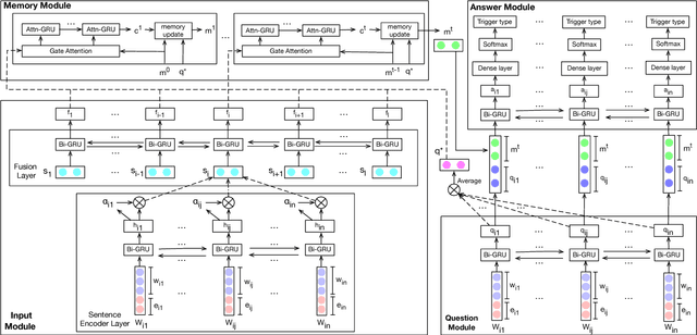 Figure 3 for Exploiting Contextual Information via Dynamic Memory Network for Event Detection