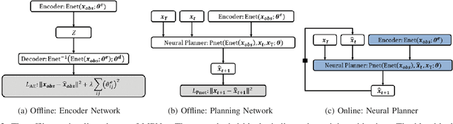 Figure 2 for Motion Planning Networks