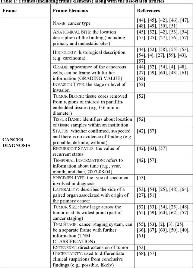 Figure 2 for A frame semantic overview of NLP-based information extraction for cancer-related EHR notes