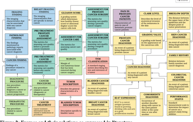 Figure 3 for A frame semantic overview of NLP-based information extraction for cancer-related EHR notes