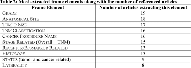 Figure 4 for A frame semantic overview of NLP-based information extraction for cancer-related EHR notes