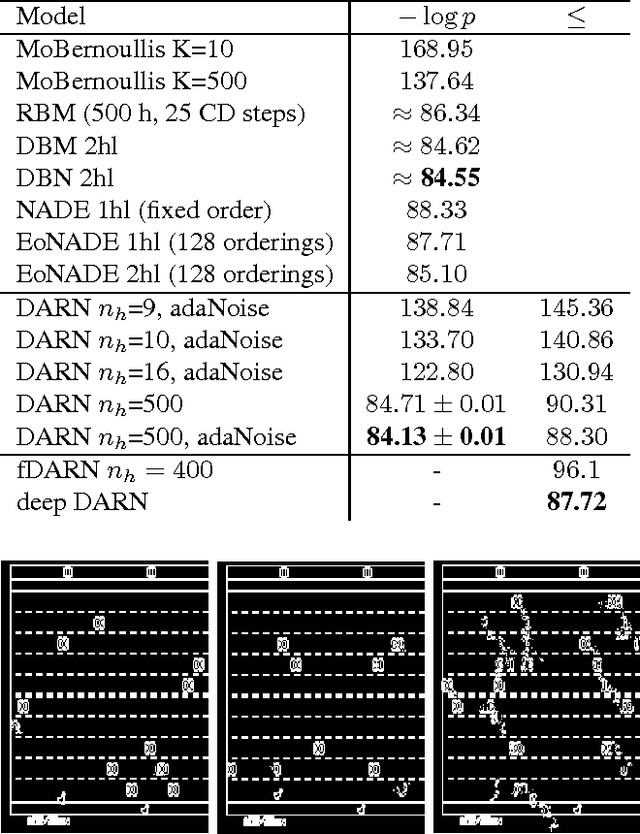 Figure 4 for Deep AutoRegressive Networks