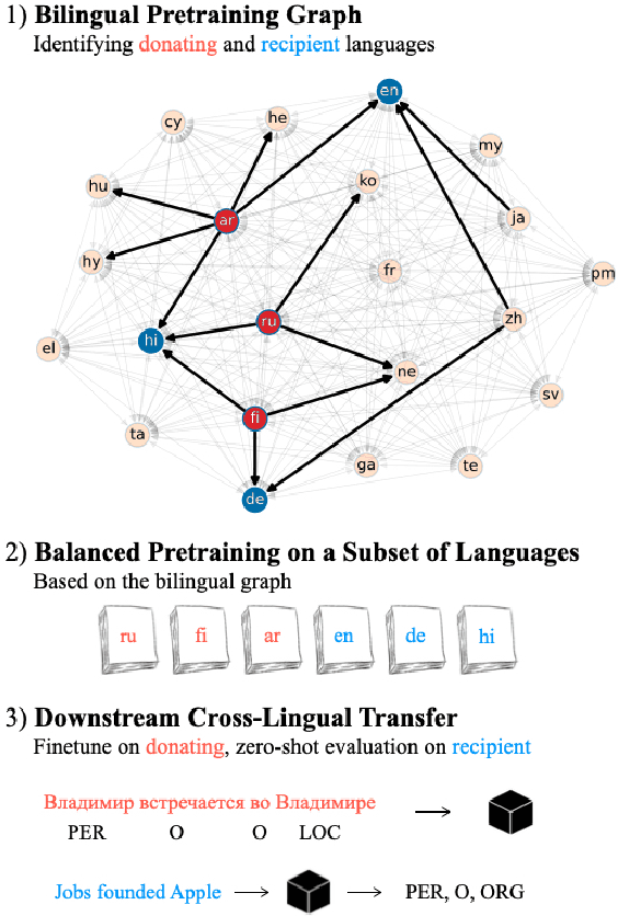 Figure 1 for A Balanced Data Approach for Evaluating Cross-Lingual Transfer: Mapping the Linguistic Blood Bank