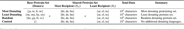 Figure 4 for A Balanced Data Approach for Evaluating Cross-Lingual Transfer: Mapping the Linguistic Blood Bank