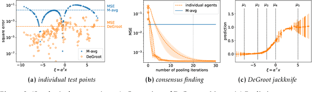 Figure 3 for Test-time Collective Prediction