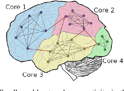 Figure 1 for A hardware-software co-design approach to minimize the use of memory resources in multi-core neuromorphic processors